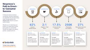 We did not find results for: Infographic Nespresso S Path To D2c Success Similarweb