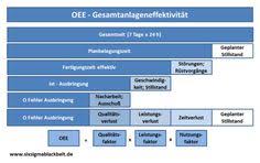Oee Oder Gesamtanlageneffektivitat Kennzahl Definition Berechnung Und Kostenlose Oee Excel Vorlage Excel Vorlage Vorlagen Kennzahlen