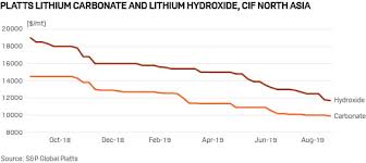 why lithium has turned from gold to dust for investors platts