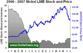 Whats Happening With The Nickel Market The Market