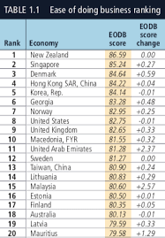 Georgia, in 6 th place in the doing business rankings, is the highest ranked economy in the europe and central asia region, followed by fyr macedonia (10), azerbaijan (25), and kazakhstan (28). Estonia Falls Four Places In The World Bank Doing Business Index