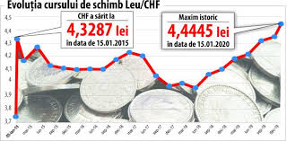 Get live exchange rates, historical rates & charts for ron to eur with xe's free currency calculator. DupÄƒ Cinci Ani De La Explozia Francului ElveÅ£ian Chf Se Intrece Pe Sine Si Doar DouÄƒ BÄƒnci Se UitÄƒ La ClienÅ£i 16 01 2020 Bursa Ro
