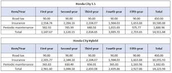 *older model series are equipped with a service interval indicator (sii). 2020 Honda City Less Than Rm 3 900 To Service It Over 5 Years 100 000 Km Wapcar