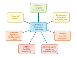 Controlling consists of verifying whether everything occurs in conformities with the plans adopted, instructions issued and principles established. Financial Controlling Ceopedia Management Online