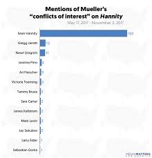 Study How Sean Hannity Is Trying To Discredit Mueller And