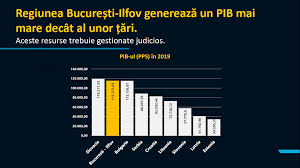 Toate ştirile despre produs intern brut în ziarul cuget liber online. Banca MondialÄƒ Regiunea BucureÈ™ti Ilfov GenereazÄƒ Un Pib Mai Mare Decat Bulgaria Serbia Sau Lituania Capitala Are InsÄƒ Nevoie De O Strategie De Dezvoltare DurabilÄƒ Buletin De BucureÈ™ti