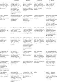 Variations In Interpretation And Use Of U S Sentencing