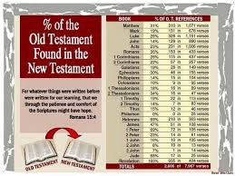 New Testament Scriptures Referencing Old Testament