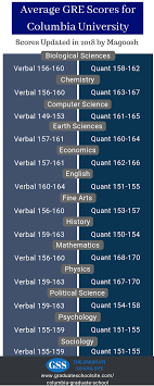 The fee to submit your application is $85, but many students may qualify for a fee waiver, which you can request online. Columbia University Graduate School Acceptance Rate College Learners