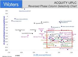 72 experienced waters reversed phase column selectivity chart