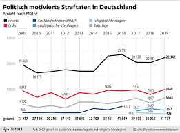 kriminalstatistik 2019 wieder mehr hetze in deutschland politik idowa