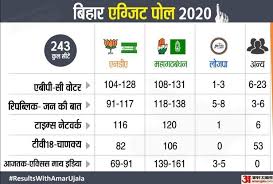 Bihar Election Exit Poll 2020 Archives Marche Du Films