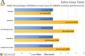 The 2990wx performs roughly on par with amd ryzen 5 2600x with the frame rate falling within a few fps for most of our test suite. Multi Threaded Linux Performance Amd S Threadripper 2990wx Vs Intel S Core I9 7980xe Techgage