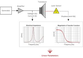 This group of parameters outlined by a.n. Linear Parameter Measurement Lpm