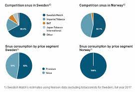 The community is currently still undecided about swedish with a target price of €70.00 there is a slightly positive potential of 10.795% for swedish match. Swedish Match Is This Sin Stock A Good Long Term Investment Otcmkts Swmaf Seeking Alpha
