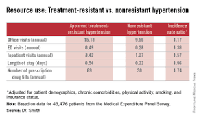 Image result for Resistant Hypertension
