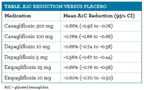 Sodium Glucose Cotransporter 2 Inhibitors For Treating Type