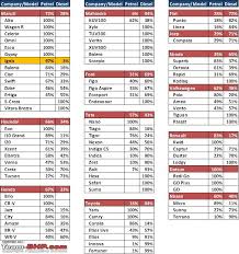 Model Wise Petrol Vs Diesel Sales Figures Jan June 2018