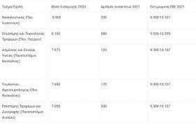 Με τις βάσεις 2021 να είναι μία πραγματικότητα, σχολές της κρήτης «αναστενάζουν». Baseis 2021 Poy Anamenetai Anodos Poy Ptwsh Oi Anatropes Poy Fernei H Ebe Pinakes Paradeigmata Neolaia Gr