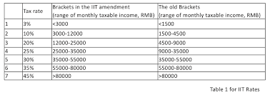 Standard deduction & personal exemption. China S New Individual Income Tax Law Lehmanbrown Comments Lehmanbrown