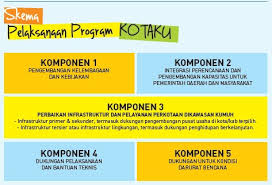 Untuk mewujudkan tujuan pemanfaatan tersebut ditempuh strategi dalam program pembangunan dan pembiayaan melalui koordinasi. Apa Itu Program Kotaku Desa Cigentur