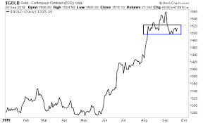 Two Charts And Three Investments Every Gold Bull Needs To