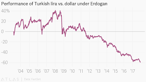 Performance Of Turkish Lira Vs Dollar Under Erdogan