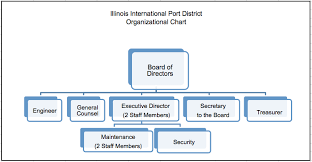 The board of directors runs the company. Organizational Chart Iipd