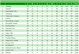This Represents A Poor Visualisation The Table Displays The Current Status In The Premier League With Data This Or That Questions Visualisation Games To Play