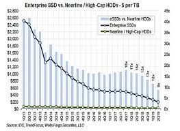 ssds may soon replace nearline disk drives in the near future