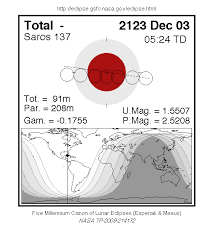 Total Lunar Eclipse Of 3 Dec 2123 Ad