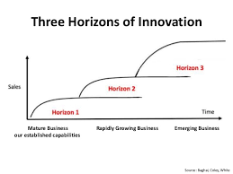 Three Horizons Of Innovation Source