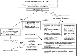 Image result for Hyperkalemia Management