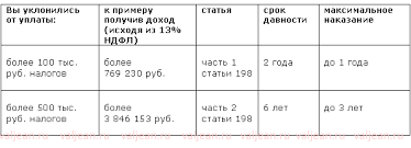 St 198 Uk Rf Uklonenie Ot Uplaty Nalogov V Internete Habr