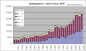 Earthquake Increase Final Apocalypse