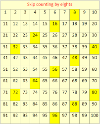 Skip Counting By 8s Concept On Skip Counting Skip