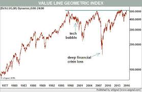 How Overpriced Is This Market Anyway Barrons