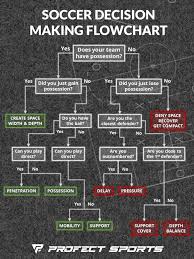 soccer decision making flowchart printable pdf profect