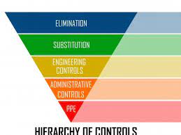 Hierarchy Of Controls For Chemical Hazard Management | Chemscape Safety  Technologies