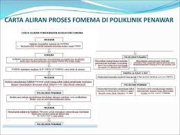 Before i begin, could i just stress hospital kuala lumpur dah tak buat medical checkup. Operasi Standard Prosedur Fomema Ppt Download