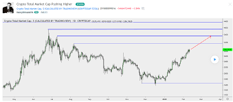 How high that value is, differs significantly from one project to the next. Total Cryptocurrency Market Cap Hits A Staggering 300 Billion What S Next