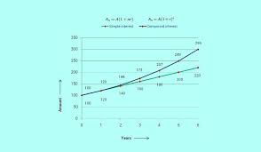 Basic And Rich Concepts On Simple Interest And Compound