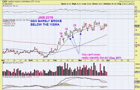 Market Vectors Gold Miners Gdx Chart Freak