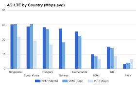 State Of The Worlds 4g Lte Networks June 2017