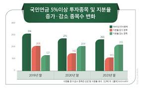 국민연금, 국내 주식 비중 줄여…삼성전자 등 집중 매도 - 클리앙