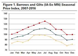 seasonal hog price patterns ag decision maker