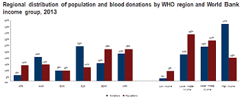 More than 4.5 million people need a blood transfusion at medications don't usually disqualify a blood donation, but certain meds may require a waiting blood pressure issues don't disqualify a person from donating either, although extremely high blood. Http Www Fiods Ifbdo Org Wp Content Uploads 2018 05 Worldwide Blood Donation 2018 Pdf