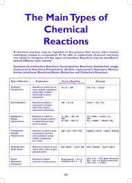 In order to complete chemical reactions, you must be able to write formulas for ionic compounds. Types Of Chemical Reactions Education Subject