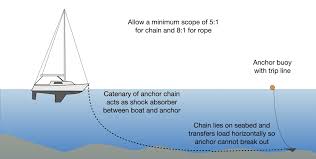 Check that the anchor is set by backing up hard and checking if the boat moves or the anchor feels as if it's dragging; Anchoring Getting It Right Is Not Always Straightforward