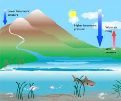Environmental Monitor | What Is Barometric Pressure?